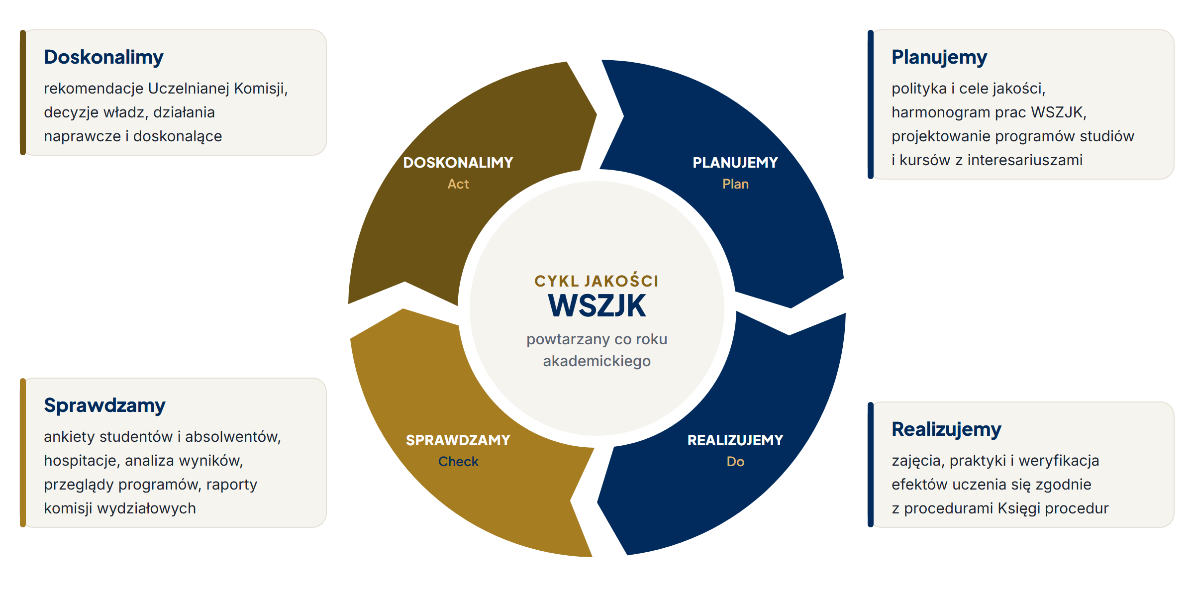 Cykl jakości WSZJK: planujemy, realizujemy, sprawdzamy, doskonalimy