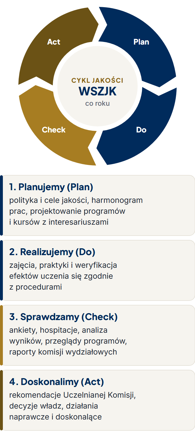 Cykl jakości WSZJK: planujemy, realizujemy, sprawdzamy, doskonalimy