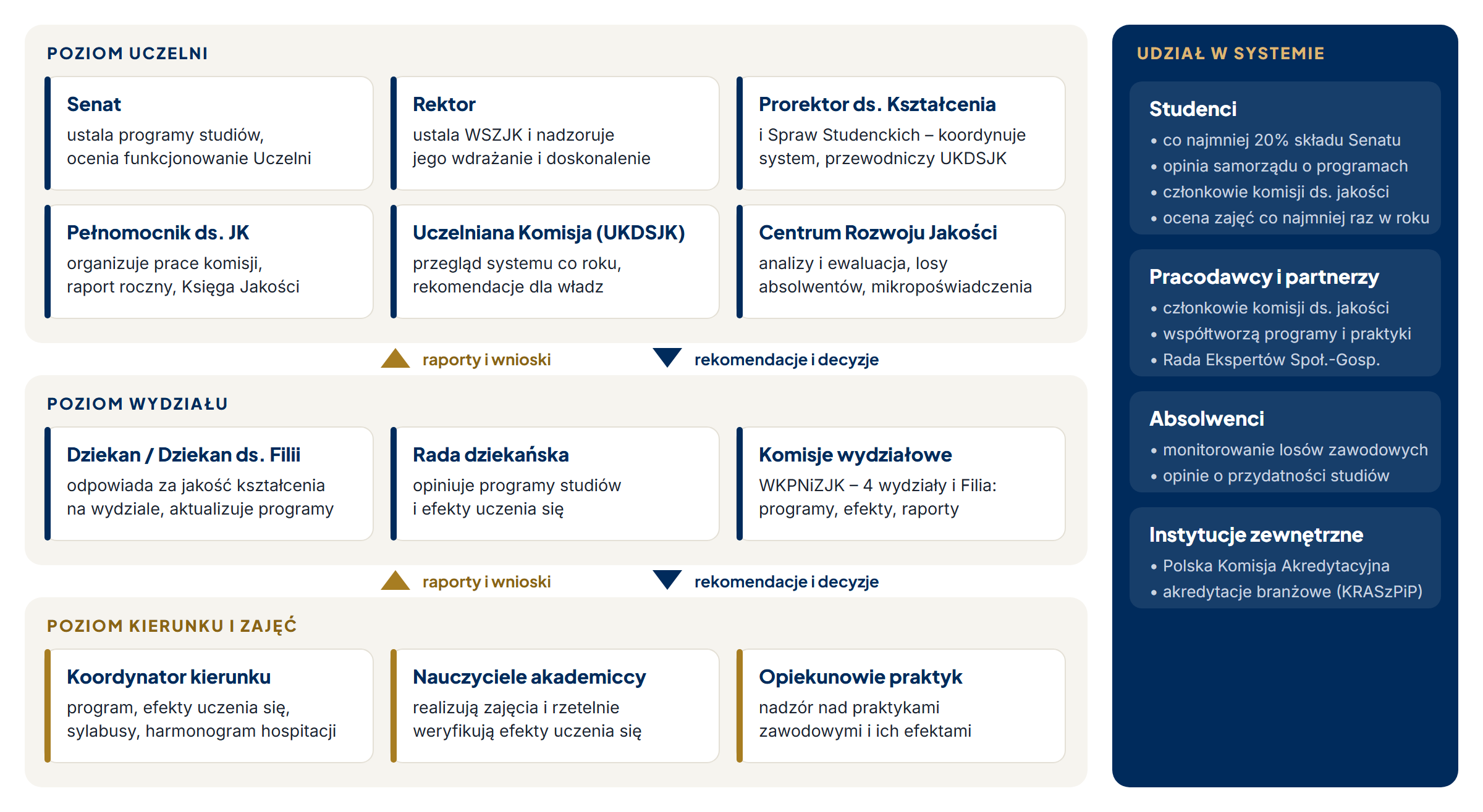 Kto odpowiada za jakość kształcenia: poziom Uczelni, wydziału, kierunku i zajęć oraz udział studentów, pracodawców i absolwentów