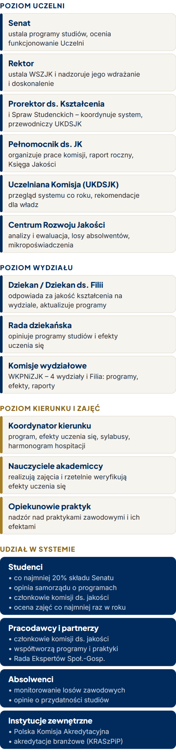 Kto odpowiada za jakość kształcenia: poziom Uczelni, wydziału, kierunku i zajęć oraz udział studentów, pracodawców i absolwentów