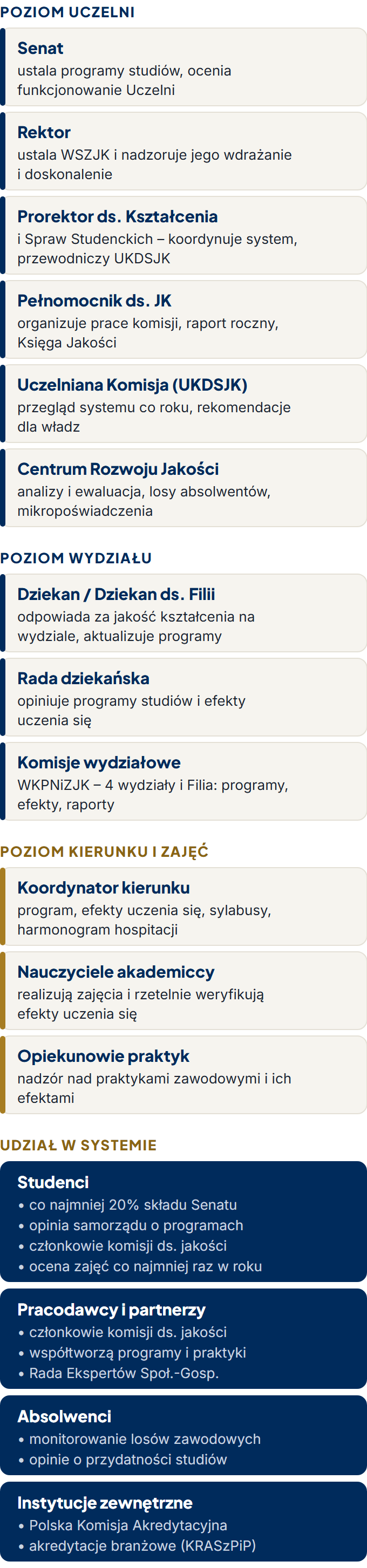 Kto odpowiada za jakość kształcenia: poziom Uczelni, wydziału, kierunku i zajęć oraz udział studentów, pracodawców i absolwentów