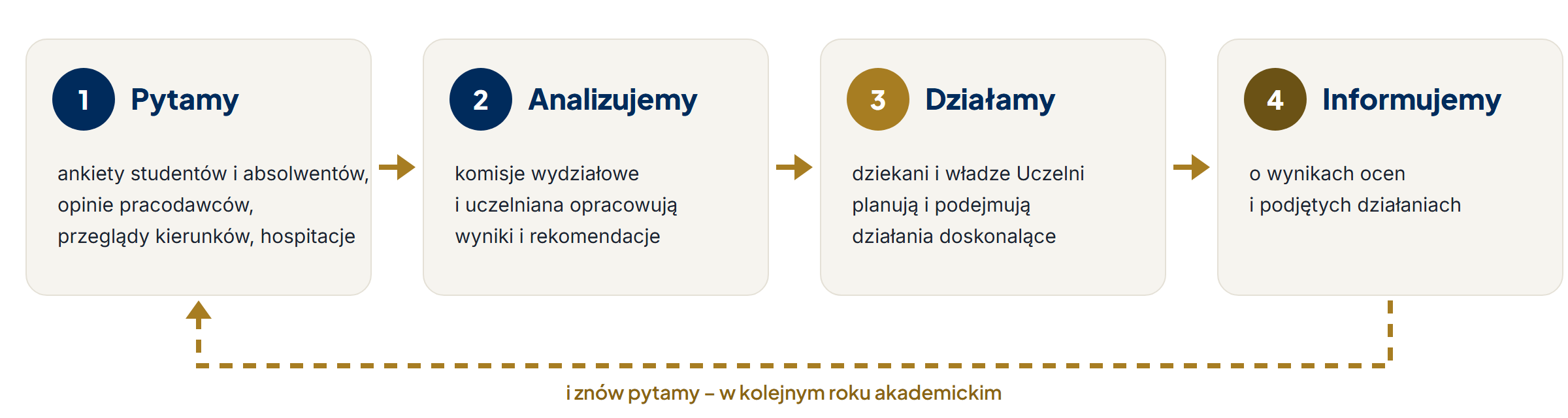 Pętla informacji zwrotnej: pytamy, analizujemy, działamy, informujemy