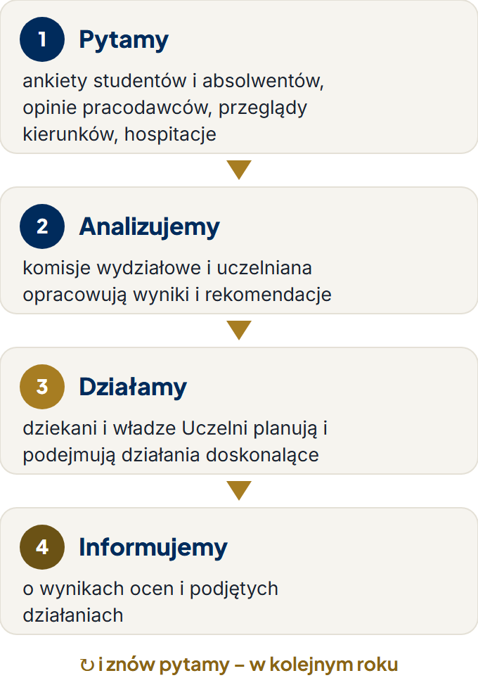 Pętla informacji zwrotnej: pytamy, analizujemy, działamy, informujemy